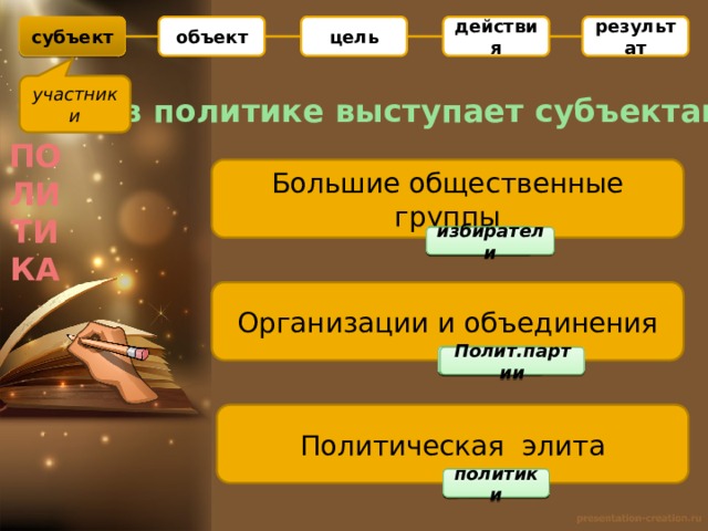 объект цель действия результат субъект участники Кто в политике выступает субъектами? ПОЛИТИКА Большие общественные группы пример избиратели Организации и объединения пример Полит.партии Политическая элита пример политики 