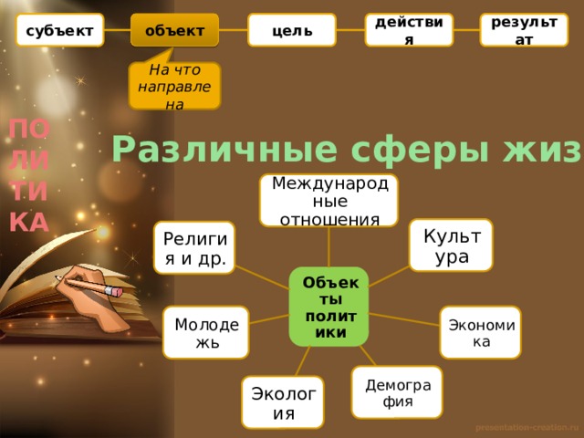 субъект действия цель объект результат На что направлена ПОЛИТИКА Различные сферы жизни Международные отношения Культура Религия и др. Объекты политики Экономика Молодежь Демография Экология 