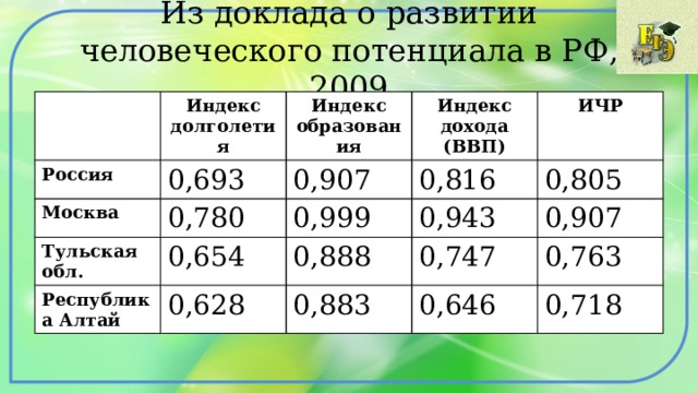 Из доклада о развитии человеческого потенциала в РФ, 2009 Индекс долголетия Россия Индекс образования 0,693 Москва Индекс дохода (ВВП) 0,907 Тульская обл. 0,780 Республика Алтай 0,654 0,999 0,816 ИЧР 0,943 0,805 0,888 0,628 0,907 0,747 0,883 0,763 0,646 0,718 