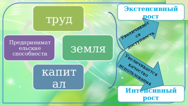 Увеличивается доступность Увеличивается качество использования Экстенсивный рост труд земля Предпринимательские способности капитал Интенсивный рост 