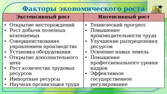 Факторы экономического роста Экстенсивный рост Интенсивный рост Открытие месторождений Рост добычи полезных ископаемых Совершенствование управлением производства Установка оборудования Открытие дополнительного цеха Рост количества трудовых ресурсов Импортные ресурсы Научная организация труда Технический прогресс Повышение производительности труда Улучшение распределения ресурсов Освоение новых земель Повышение профессионального уровня кадров Эффективное государственное регулирование 