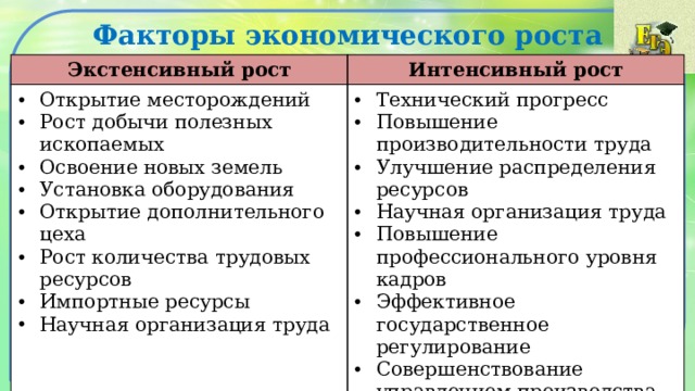 Факторы экономического роста Экстенсивный рост Интенсивный рост Открытие месторождений Рост добычи полезных ископаемых Освоение новых земель Установка оборудования Открытие дополнительного цеха Рост количества трудовых ресурсов Импортные ресурсы Научная организация труда Технический прогресс Повышение производительности труда Улучшение распределения ресурсов Научная организация труда Повышение профессионального уровня кадров Эффективное государственное регулирование Совершенствование управлением производства 
