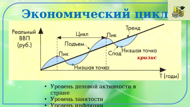 Экономический цикл кризис Уровень деловой активности в стране Уровень занятости Уровень инфляции 