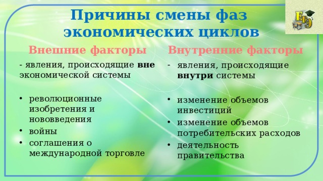 Причины смены фаз  экономических циклов Внешние факторы Внутренние факторы - явления, происходящие вне экономической системы явления, происходящие внутри системы революционные изобретения и нововведения войны соглашения о международной торговле изменение объемов инвестиций изменение объемов потребительских расходов деятельность правительства 