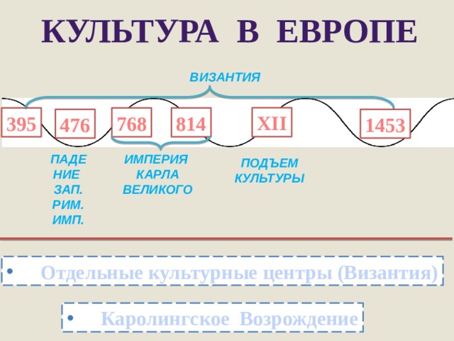 КУЛЬТУРА В ЕВРОПЕ ВИЗАНТИЯ XII 814 768 395 1453 476 ПАДЕНИЕ Зап. Рим. Имп. Империя карла великого Подъем культуры Отдельные культурные центры (Византия) Каролингское Возрождение 