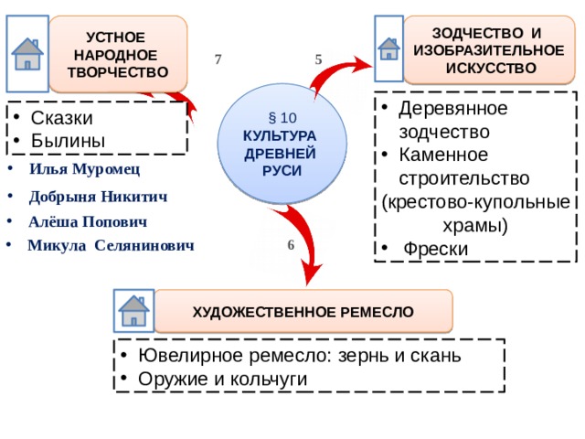 ЗОДЧЕСТВО И ИЗОБРАЗИТЕЛЬНОЕ ИСКУССТВО УСТНОЕ НАРОДНОЕ ТВОРЧЕСТВО 7 5 § 10 КУЛЬТУРА ДРЕВНЕЙ РУСИ Деревянное зодчество Каменное строительство (крестово-купольные храмы) Фрески Сказки Былины Илья Муромец Добрыня Никитич Алёша Попович Микула Селянинович 6 ХУДОЖЕСТВЕННОЕ РЕМЕСЛО Ювелирное ремесло: зернь и скань Оружие и кольчуги 