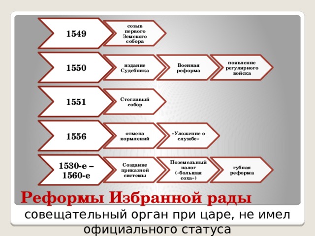1549 созыв первого Земского собора 1550 издание Судебника Военная реформа появление регулярного войска 1551 Стоглавый собор 1556 отмена кормлений «Уложение о службе» 1530-е – 1560-е губная реформа Создание приказной системы Поземельный налог («большая соха») Реформы Избранной рады совещательный орган при царе, не имел официального статуса 