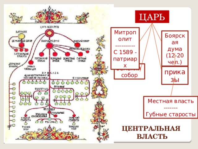 ЦАРЬ Митрополит ---------- С 1589 - патриарх Боярская дума (12-20 чел.) Земский собор приказы Местная власть ------- Губные старосты Центральная власть 