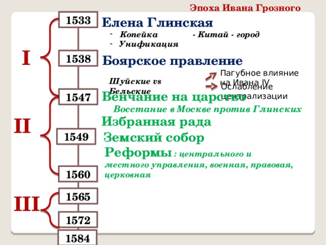 Эпоха Ивана Грозного 1533 Елена Глинская Копейка - Китай - город Унификация I 1538 Боярское правление Пагубное влияние на Ивана IV Шуйские vs Бельские Ослабление централизации Венчание на царство 1547 Восстание в Москве против Глинских II Избранная рада Земский собор 1549 Реформы : центрального и местного управления, военная, правовая, церковная 1560 1565 III 1572 1584 