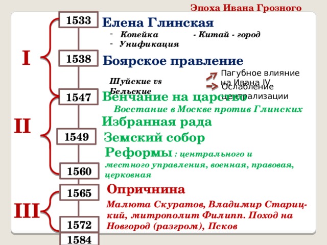 Эпоха Ивана Грозного 1533 Елена Глинская Копейка - Китай - город Унификация I Боярское правление 1538 Пагубное влияние на Ивана IV Шуйские vs Бельские Ослабление централизации Венчание на царство 1547 Восстание в Москве против Глинских II Избранная рада Земский собор 1549 Реформы : центрального и местного управления, военная, правовая, церковная 1560 Опричнина 1565 Малюта Скуратов, Владимир Стариц-кий, митрополит Филипп. Поход на Новгород (разгром), Псков III 1572 1584 