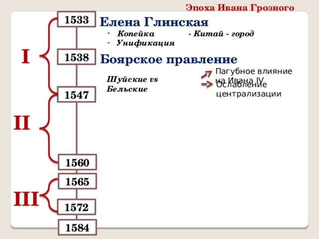 Эпоха Ивана Грозного 1533 Елена Глинская Копейка - Китай - город Унификация I 1538 Боярское правление Пагубное влияние на Ивана IV Шуйские vs Бельские Ослабление централизации 1547 II 1560 1565 III 1572 1584 