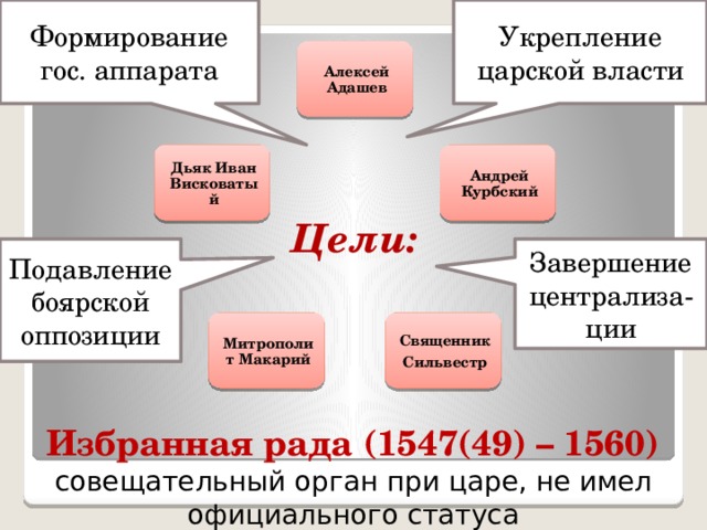 Укрепление царской власти Формирование гос. аппарата Алексей Адашев Андрей Курбский Дьяк Иван Висковатый Цели: Подавление боярской оппозиции Завершение централиза-ции Митрополит Макарий Священник Сильвестр Избранная рада (1547(49) – 1560) совещательный орган при царе, не имел официального статуса 