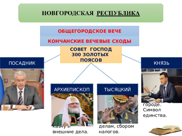 ОБЩЕГОРОДСКОЕ ВЕЧЕ КОНЧАНСКИЕ ВЕЧЕВЫЕ СХОДЫ СОВЕТ ГОСПОД 300 ЗОЛОТЫХ ПОЯСОВ ПОСАДНИК КНЯЗЬ Приглашало вече. Управлял армией во время походов, дружина – порядок в городе. Символ единства. Высшее должностное лицо, управление и суд. АРХИЕПИСКОП ТЫСЯЦКИЙ Церковные дела, избирается вече. Возможно отвечал за казну и внешние дела. Глава городского ополчения, суда по торговым делам, сбором налогов. 