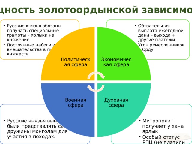 Экономическая сфера Духовная сфера Военная сфера Сущность золотоордынской зависимости Обязательная выплата ежегодной дани – выхода + другие платежи. Угон ремесленников в Орду Обязательная выплата ежегодной дани – выхода + другие платежи. Угон ремесленников в Орду Русские князья обязаны получать специальные грамоты – ярлыки на княжение Постоянные набеги и вмешательства в политику княжеств Русские князья обязаны получать специальные грамоты – ярлыки на княжение Постоянные набеги и вмешательства в политику княжеств Политическая сфера Митрополит получает у хана ярлык Особый статус РПЦ (не платили налогов) Митрополит получает у хана ярлык Особый статус РПЦ (не платили налогов) Русские князья вынуждены были представлять свои дружины монголам для участия в походах. Русские князья вынуждены были представлять свои дружины монголам для участия в походах. 