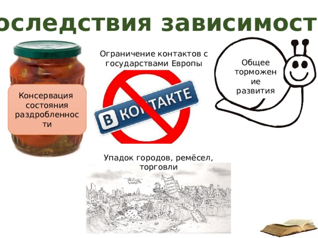 Последствия зависимости Ограничение контактов с государствами Европы Общее торможение развития Консервация состояния раздробленности Упадок городов, ремёсел, торговли 