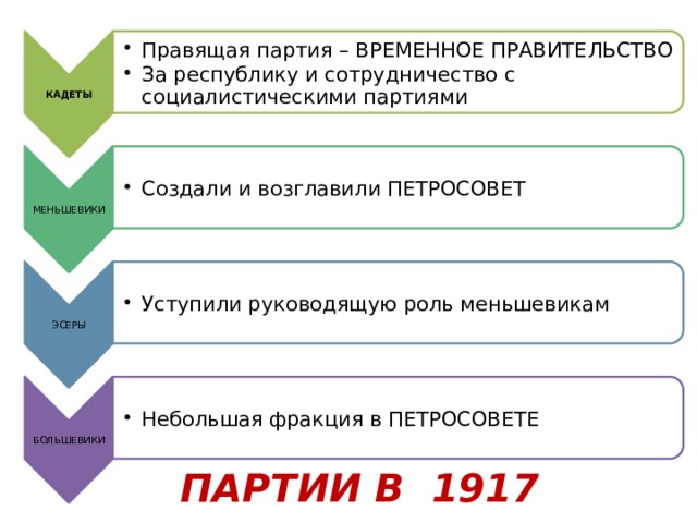 КАДЕТЫ Правящая партия – ВРЕМЕННОЕ ПРАВИТЕЛЬСТВО За республику и сотрудничество с социалистическими партиями Правящая партия – ВРЕМЕННОЕ ПРАВИТЕЛЬСТВО За республику и сотрудничество с социалистическими партиями МЕНЬШЕВИКИ Создали и возглавили ПЕТРОСОВЕТ Создали и возглавили ПЕТРОСОВЕТ ЭСЕРЫ Уступили руководящую роль меньшевикам Уступили руководящую роль меньшевикам БОЛЬШЕВИКИ Небольшая фракция в ПЕТРОСОВЕТЕ Небольшая фракция в ПЕТРОСОВЕТЕ ПАРТИИ В 1917 