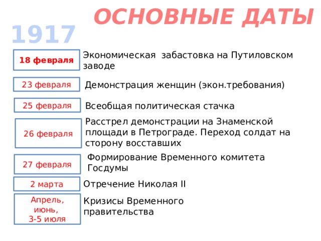 ОСНОВНЫЕ ДАТЫ 1917 Экономическая забастовка на Путиловском заводе 18 февраля Демонстрация женщин (экон.требования) 23 февраля Всеобщая политическая стачка 25 февраля Расстрел демонстрации на Знаменской площади в Петрограде. Переход солдат на сторону восставших 26 февраля Формирование Временного комитета Госдумы 27 февраля Отречение Николая II 2 марта Кризисы Временного правительства Апрель, июнь, 3-5 июля 