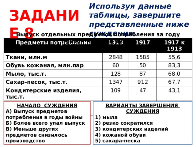 Используя данные таблицы, завершите представленные ниже суждения. ЗАДАНИЕ 8 Выпуск отдельных предметов потребления за году Первой мировой войны Предметы потребления 1913 Ткани, млн.м 2848 1917 Обувь кожаная, млн.пар 1585 60 1917 к 1913 Мыло, тыс.т. 128 55,6 Сахар-песок, тыс.т. 50 87 1347 Кондитерские изделия, тыс.т. 83,3 68,0 109 912 Масло и молочные продукты, млн.т. 2,3 47 67,7 43,1 1,3 56,5 НАЧАЛО СУЖДЕНИЯ ВАРИАНТЫ ЗАВЕРШЕНИЯ СУЖДЕНИЯ А) Выпуск предметов потребления в годы войны мыла резко сократился кондитерских изделий кожаной обуви сахара-песка Б) Более всего упал выпуск В) Меньше других предметов снизилось производство 
