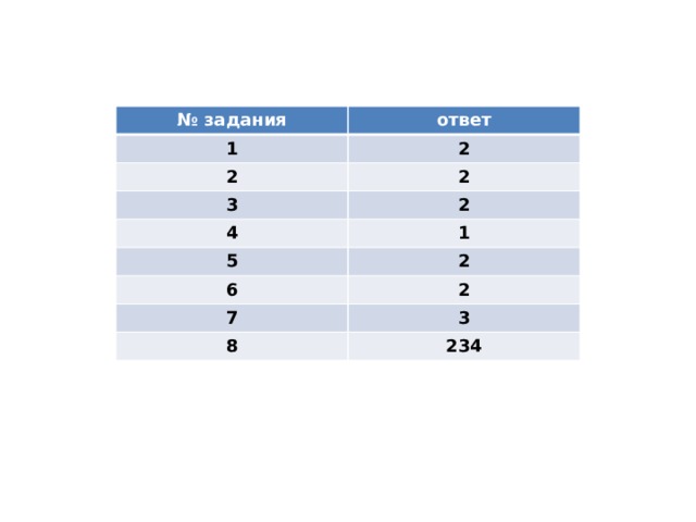№ задания ответ 1 2 2 2 3 2 4 1 5 2 6 2 7 3 8 234 