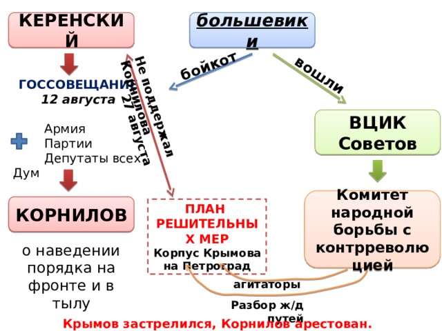 бойкот Не поддержал Корнилова 27 августа вошли КЕРЕНСКИЙ большевики ГОССОВЕЩАНИЕ 12 августа  Армия  Партии  Депутаты всех Дум ВЦИК Советов Комитет народной борьбы с контрреволюцией КОРНИЛОВ ПЛАН РЕШИТЕЛЬНЫХ МЕР Корпус Крымова на Петроград о наведении порядка на фронте и в тылу агитаторы Разбор ж/д путей Крымов застрелился, Корнилов арестован. 