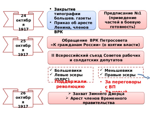 Предписание №1 (приведение частей в боевую готовность) Закрытие типографии большев. газеты Приказ об аресте Ленина, членов ВРК 24 октября 1917 Обращение ВРК Петросовета «К гражданам России» (о взятии власти) 25 октября 1917 II Всероссийский съезд Советов рабочих и солдатских депутатов Большевики Левые эсеры (ПЛРС) Меньшевики Правые эсеры Поддержали революцию За переговоры с ВП За новый Кабмин 26 октября 1917 Захват Зимнего Дворца Арест членов Временного правительства 
