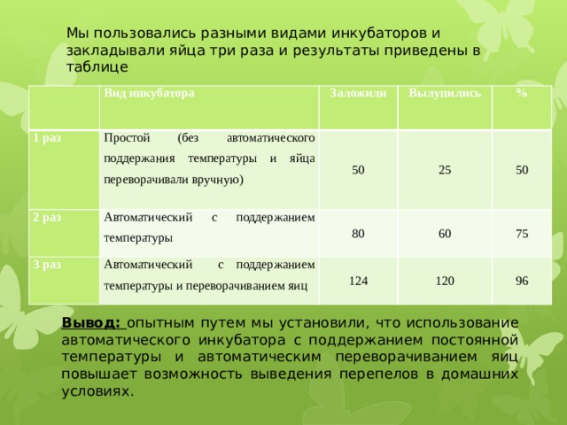 Мы пользовались разными видами инкубаторов и закладывали яйца три раза и результаты приведены в таблице   1 раз  Вид инкубатора Простой (без автоматического поддержания температуры и яйца переворачивали вручную) 2 раз Заложили 3 раз 50 Автоматический с поддержанием температуры Вылупились % 25 80 Автоматический с поддержанием температуры и переворачиванием яиц 124 60 50 75 120 96 Вывод: опытным путем мы установили, что использование автоматического инкубатора с поддержанием постоянной температуры и автоматическим переворачиванием яиц повышает возможность выведения перепелов в домашних условиях. 