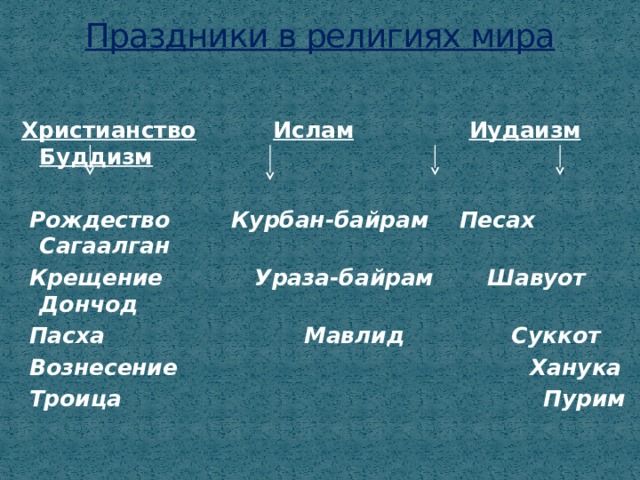 Праздники в религиях мира    Христианство  Ислам  Иудаизм  Буддизм  Рождество Курбан-байрам Песах Сагаалган  Крещение Ураза-байрам Шавуот Дончод  Пасха Мавлид Суккот  Вознесение Ханука  Троица Пурим   