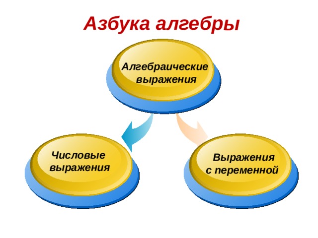 Азбука алгебры Алгебраические выражения Числовые выражения  Выражения с переменной 