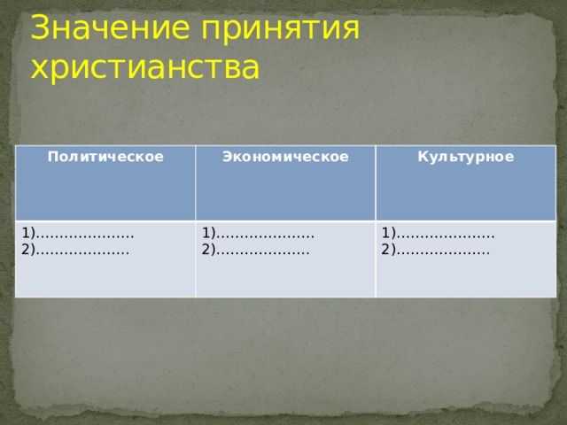 Значение принятия христианства Политическое Экономическое 1)………………… Культурное 2)……………….. 1)………………… 2)……………….. 1)………………… 2)……………….. 