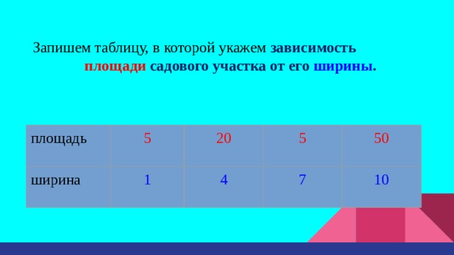 Запишем таблицу, в которой укажем  зависимость  площади садового участка от его ширины . площадь 5 ширина 20 1 5 4 50 7 10 