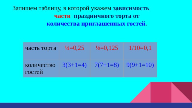 Запишем таблицу, в которой укажем  зависимость  части праздничного торта от  количества приглашенных гостей .  часть торта ¼=0,25 количество гостей 3(3+1=4) ⅛ =0,125 1/10=0,1 7(7+1=8) 9(9+1=10) 
