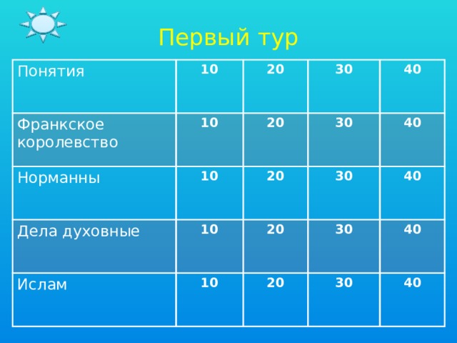 Первый тур Понятия 10 Франкское королевство 20 10 Норманны 30 20 Дела духовные 10 Ислам 10 20 40 30 40 20 10 30 40 30 20 40 30 40 