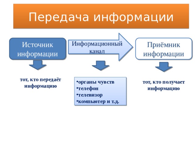 Передача информации Информационный канал Источник информации Приёмник информации тот, кто передаёт информацию тот, кто получает информацию органы чувств телефон телевизор компьютер и т.д. 