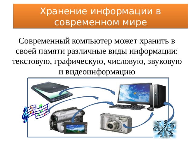 Хранение информации в современном мире Современный компьютер может хранить в своей памяти различные виды информации: текстовую, графическую, числовую, звуковую и видеоинформацию 