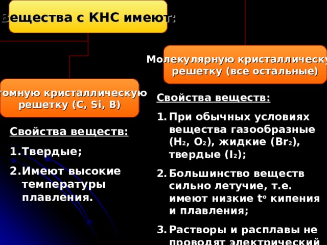 Вещества с КНС имеют: Молекулярную кристаллическую решетку ( все остальные) Атомную кристаллическую решетку ( C, Si, B) Свойства веществ: При обычных условиях вещества газообразные ( H 2 , O 2 ) , жидкие ( Br 2 ), твердые ( I 2 ); Большинство веществ сильно летучие, т.е. имеют низкие t o кипения и плавления; Растворы и расплавы не проводят электрический ток. Свойства веществ: Твердые; Имеют высокие температуры плавления. 