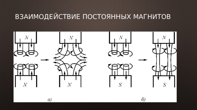 Взаимодействие постоянных магнитов 