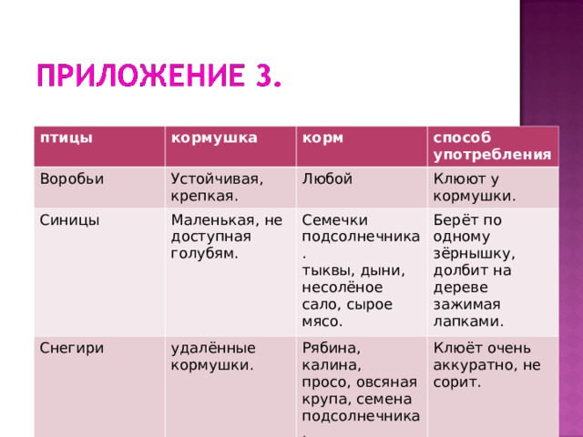 птицы кормушка Воробьи Устойчивая, крепкая. корм Синицы Снегири способ употребления Любой Маленькая, не доступная голубям. удалённые кормушки. Клюют у кормушки. Семечки подсолнечника . тыквы, дыни, несолёное сало, сырое мясо. Берёт по одному зёрнышку, долбит на дереве зажимая лапками. Рябина, калина, просо, овсяная крупа, семена подсолнечника. Клюёт очень аккуратно, не сорит. 