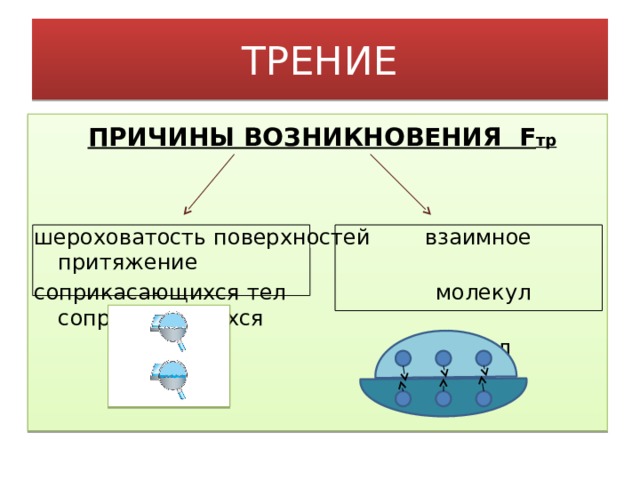 ТРЕНИЕ  ПРИЧИНЫ ВОЗНИКНОВЕНИЯ F тр шероховатость поверхностей взаимное притяжение соприкасающихся тел молекул соприкасающихся  тел  