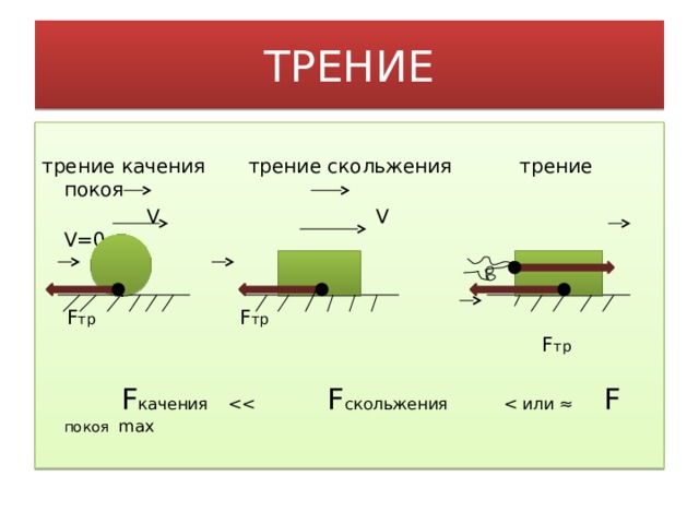 ТРЕНИЕ трение качения трение скольжения трение покоя  V V V=0  F  F тр F тр    F тр  F качения  