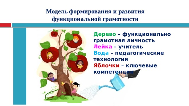 Модель формирования и развития  функциональной грамотности Дерево – функционально грамотная личность Лейка – учитель Вода – педагогические технологии Яблочки – ключевые компетенции  