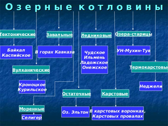 О з е р н ы е к о т л о в и н ы Тектонические Завальные Озера-старицы Ледниковые В горах Кавказа Байкал Каспийское  Чудское Ильмень Ладожское Онежское  УН-Мухин-Тув Термокарстовые Вулканические Кроноцкое Курильское Неджели Остаточные Карстовые Моренные В карстовых воронках, Карстовых провалах Оз. Эльтон Селигер 