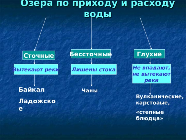 Озера по приходу и расходу воды Глухие Бессточные Сточные Вытекают реки Лишены стока Не впадают, не вытекают реки Байкал Ладожское Чаны Вулканические, карстоаые, «степные блюдца» 