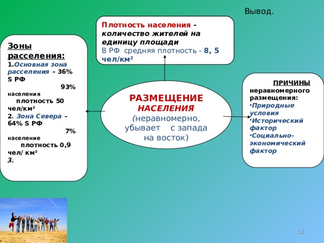 Вывод. Плотность населения - количество жителей на единицу площади Плотность населения - количество жителей на единицу площади В РФ средняя плотность - 8, 55 чел/км² В РФ средняя плотность - 8, 5 чел/км² Зоны расселения: 1. Основная зона расселения – 36% S РФ  93% населения  плотность 50 чел/км² 2 . Зона Севера – 64% S РФ  7% население  плотность 0,9 чел/ км² 3.  ПРИЧИНЫ неравномерного размещения: Природные условия Исторический фактор Социально-экономический фактор РАЗМЕЩЕНИЕ НАСЕЛЕНИЯ  ( неравномерно, убывает с запада на восток)  