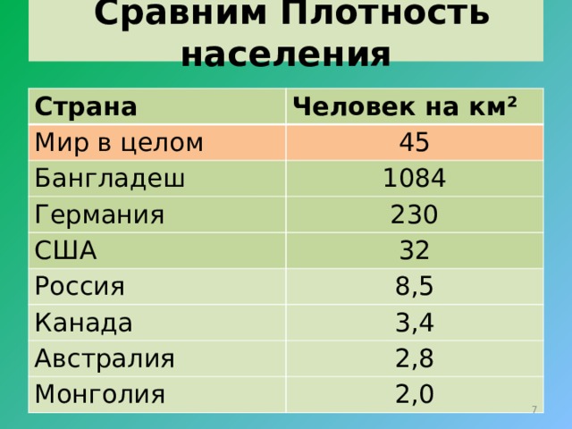 Сравним Плотность населения Страна Человек на км² Мир в целом 45 Бангладеш 1084 Германия 230 США 32 Россия 8,5 Канада 3,4 Австралия 2,8 Монголия 2,0  