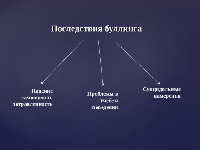 Последствия буллинга Суицидальные намерения Падение самооценки, затравленность Проблемы в учёбе и поведении 
