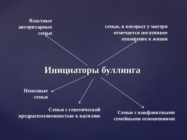 Властные авторитарные семьи семьи, в которых у матери отмечается негативное отношение к жизни Инициаторы буллинга Неполные семьи Семьи с генетической предрасположенностью к насилию Семьи с конфликтными семейными отношениями 