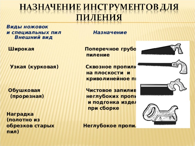 Виды ножовок и специальных пил Назначение Внешний вид   Широкая              Поперечное грубое  пиление    Узкая (курковая)     Сквозное пропиливание  на плоскости  и    криволинейное пиление    Обушковая Чистовое запиливание  (прорезная) неглубоких пропилов  и подгонка изделий  при сборке Наградка (полотно из  обрезков старых Неглубокое пропиливание пазов пил)            