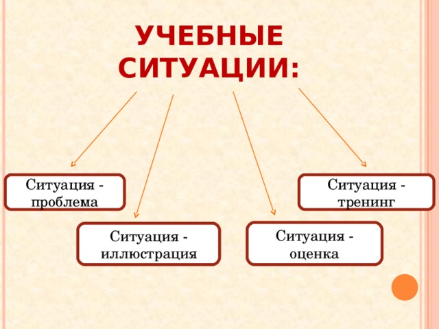 УЧЕБНЫЕ СИТУАЦИИ: Ситуация - проблема Ситуация - тренинг Ситуация - оценка Ситуация - иллюстрация 
