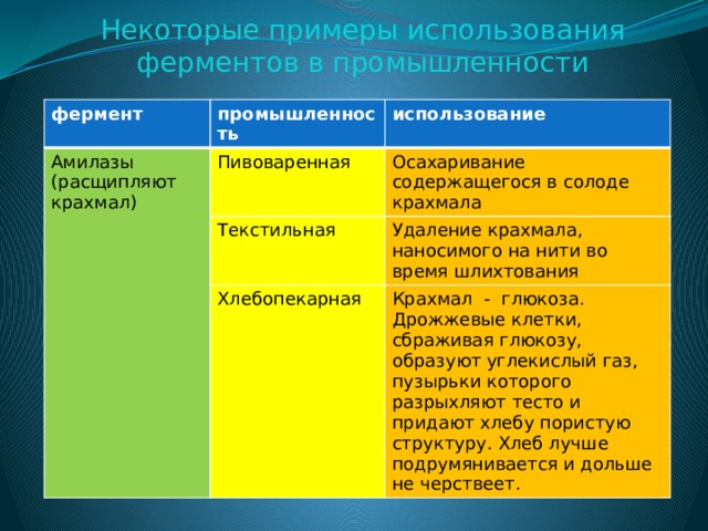 Некоторые примеры использования ферментов в промышленности фермент промышленность Амилазы (расщипляют крахмал) использование Пивоваренная Осахаривание содержащегося в солоде крахмала Текстильная Удаление крахмала, наносимого на нити во время шлихтования Хлебопекарная Крахмал - глюкоза. Дрожжевые клетки, сбраживая глюкозу, образуют углекислый газ, пузырьки которого разрыхляют тесто и придают хлебу пористую структуру. Хлеб лучше подрумянивается и дольше не черствеет. 