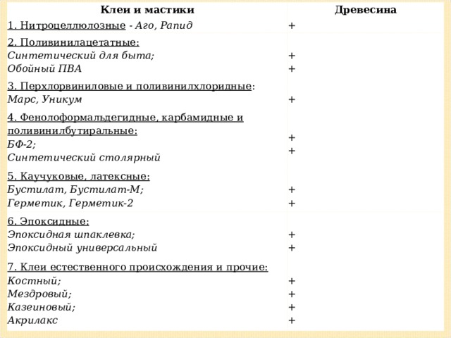 Клеи и мастики Древесина 1. Нитроцеллюлозные  -  Аго, Рапид + 2. Поливинилацетатные: Синтетический для быта; Обойный ПВА   + + 3. Перхлорвиниловые и поливинилхлоридные : Марс, Уникум       + 4. Фенолоформальдегидные, карбамидные и поливинилбутиральные: БФ-2; Синтетический столярный    + + 5. Каучуковые, латексные: Бустилат, Бустилат-М; Герметик, Герметик-2   + + 6. Эпоксидные: Эпоксидная шпаклевка; Эпоксидный универсальный   + + 7. Клеи естественного происхождения и прочие: Костный; Мездровый; Казеиновый; Акрилакс   + + + + 